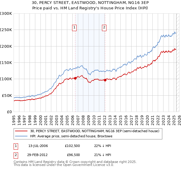 30, PERCY STREET, EASTWOOD, NOTTINGHAM, NG16 3EP: Price paid vs HM Land Registry's House Price Index