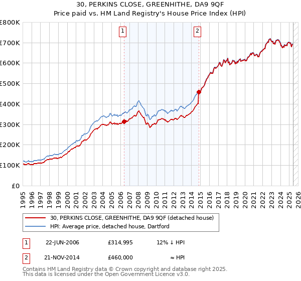 30, PERKINS CLOSE, GREENHITHE, DA9 9QF: Price paid vs HM Land Registry's House Price Index