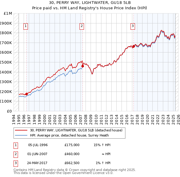30, PERRY WAY, LIGHTWATER, GU18 5LB: Price paid vs HM Land Registry's House Price Index