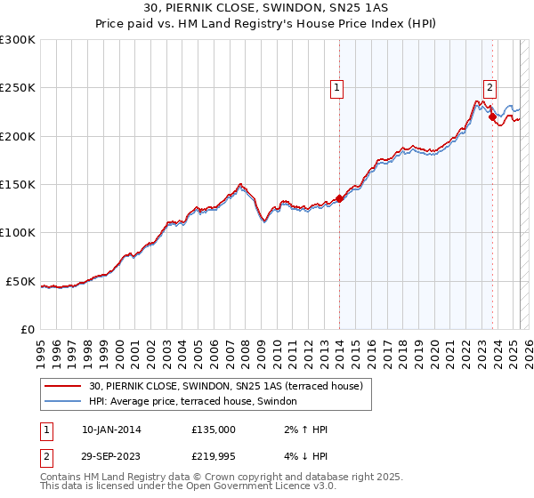 30, PIERNIK CLOSE, SWINDON, SN25 1AS: Price paid vs HM Land Registry's House Price Index