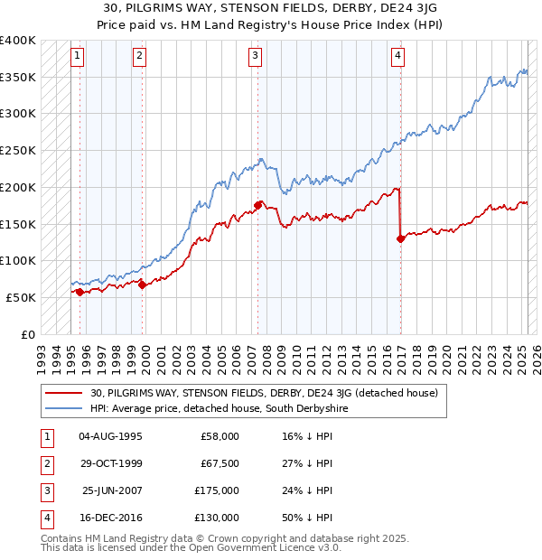 30, PILGRIMS WAY, STENSON FIELDS, DERBY, DE24 3JG: Price paid vs HM Land Registry's House Price Index