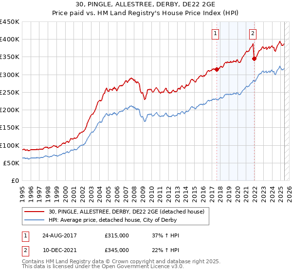 30, PINGLE, ALLESTREE, DERBY, DE22 2GE: Price paid vs HM Land Registry's House Price Index