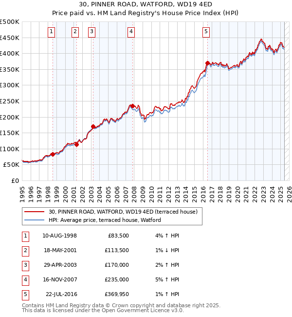 30, PINNER ROAD, WATFORD, WD19 4ED: Price paid vs HM Land Registry's House Price Index