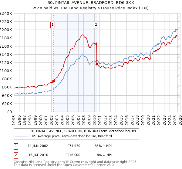 30, PINTAIL AVENUE, BRADFORD, BD6 3XX: Price paid vs HM Land Registry's House Price Index