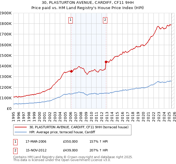 30, PLASTURTON AVENUE, CARDIFF, CF11 9HH: Price paid vs HM Land Registry's House Price Index
