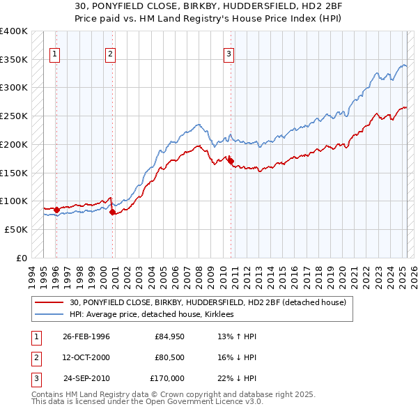 30, PONYFIELD CLOSE, BIRKBY, HUDDERSFIELD, HD2 2BF: Price paid vs HM Land Registry's House Price Index