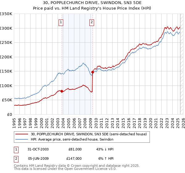 30, POPPLECHURCH DRIVE, SWINDON, SN3 5DE: Price paid vs HM Land Registry's House Price Index