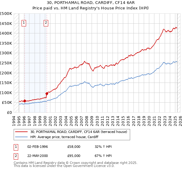 30, PORTHAMAL ROAD, CARDIFF, CF14 6AR: Price paid vs HM Land Registry's House Price Index