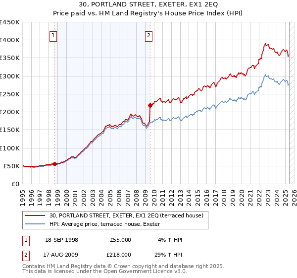 30, PORTLAND STREET, EXETER, EX1 2EQ: Price paid vs HM Land Registry's House Price Index