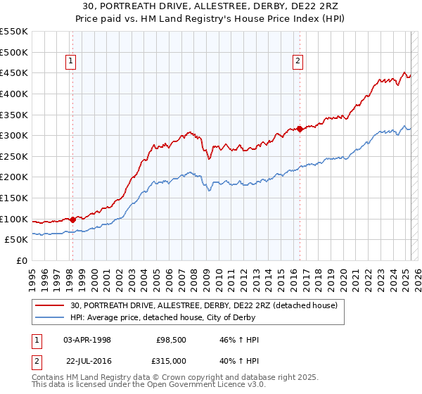 30, PORTREATH DRIVE, ALLESTREE, DERBY, DE22 2RZ: Price paid vs HM Land Registry's House Price Index