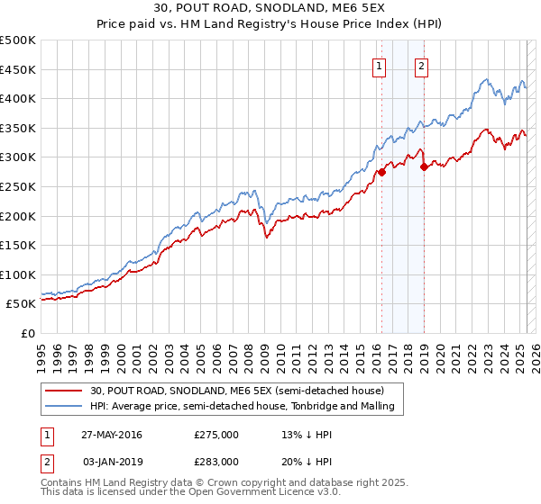 30, POUT ROAD, SNODLAND, ME6 5EX: Price paid vs HM Land Registry's House Price Index