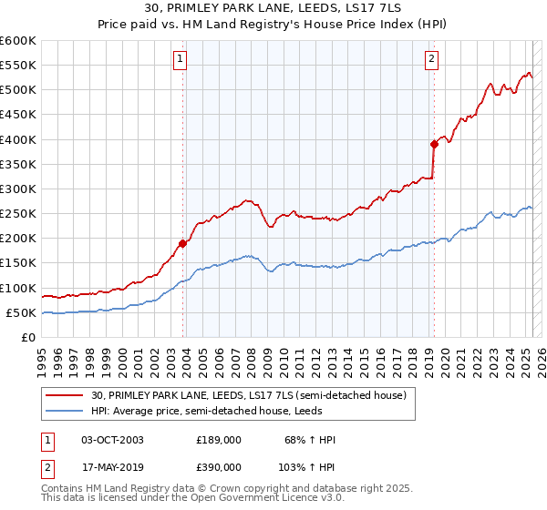 30, PRIMLEY PARK LANE, LEEDS, LS17 7LS: Price paid vs HM Land Registry's House Price Index