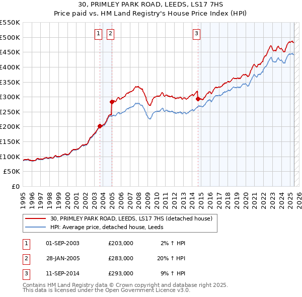 30, PRIMLEY PARK ROAD, LEEDS, LS17 7HS: Price paid vs HM Land Registry's House Price Index