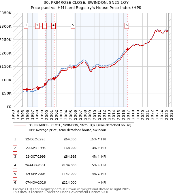 30, PRIMROSE CLOSE, SWINDON, SN25 1QY: Price paid vs HM Land Registry's House Price Index
