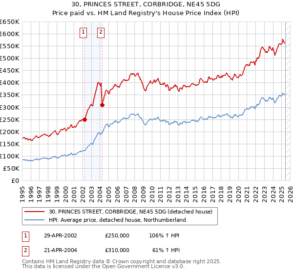 30, PRINCES STREET, CORBRIDGE, NE45 5DG: Price paid vs HM Land Registry's House Price Index