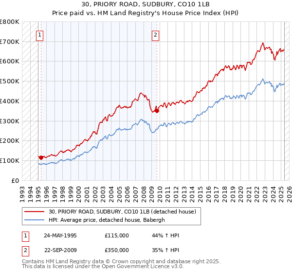 30, PRIORY ROAD, SUDBURY, CO10 1LB: Price paid vs HM Land Registry's House Price Index