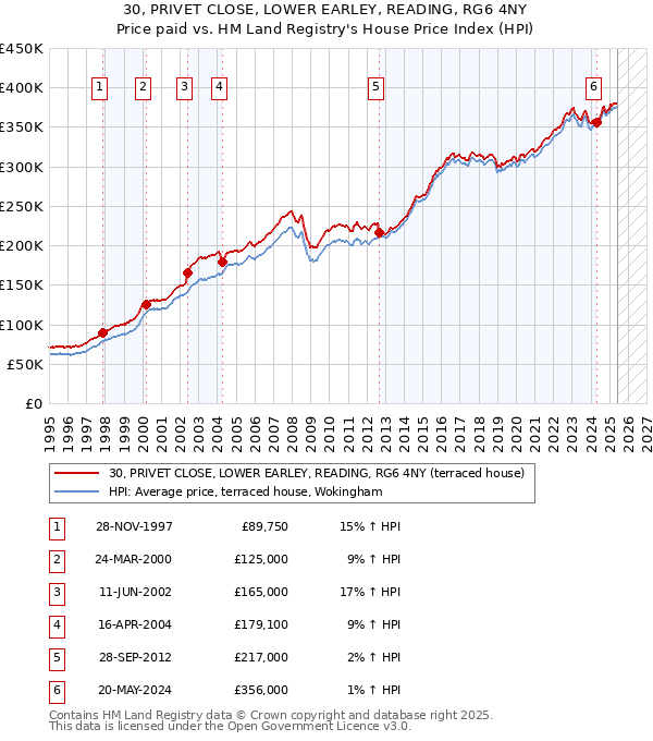 30, PRIVET CLOSE, LOWER EARLEY, READING, RG6 4NY: Price paid vs HM Land Registry's House Price Index