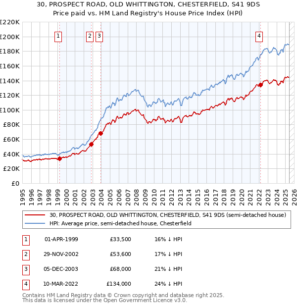30, PROSPECT ROAD, OLD WHITTINGTON, CHESTERFIELD, S41 9DS: Price paid vs HM Land Registry's House Price Index
