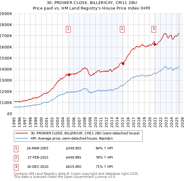 30, PROWER CLOSE, BILLERICAY, CM11 2BU: Price paid vs HM Land Registry's House Price Index