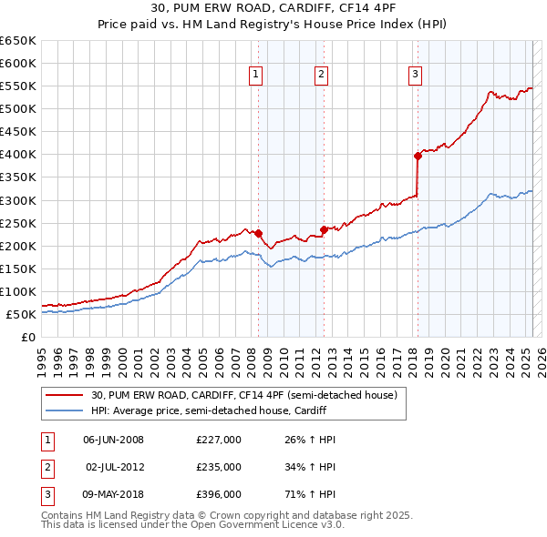30, PUM ERW ROAD, CARDIFF, CF14 4PF: Price paid vs HM Land Registry's House Price Index
