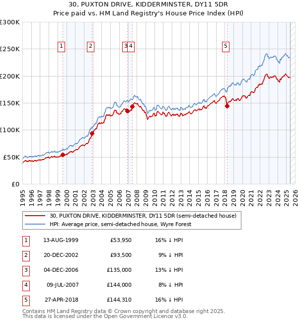 30, PUXTON DRIVE, KIDDERMINSTER, DY11 5DR: Price paid vs HM Land Registry's House Price Index