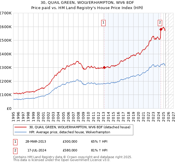 30, QUAIL GREEN, WOLVERHAMPTON, WV6 8DF: Price paid vs HM Land Registry's House Price Index