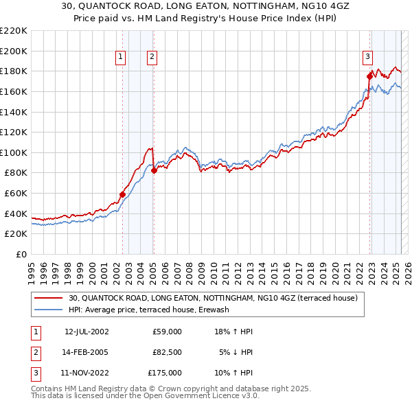 30, QUANTOCK ROAD, LONG EATON, NOTTINGHAM, NG10 4GZ: Price paid vs HM Land Registry's House Price Index