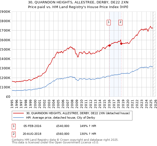 30, QUARNDON HEIGHTS, ALLESTREE, DERBY, DE22 2XN: Price paid vs HM Land Registry's House Price Index