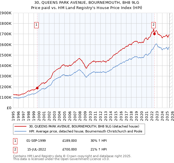 30, QUEENS PARK AVENUE, BOURNEMOUTH, BH8 9LG: Price paid vs HM Land Registry's House Price Index