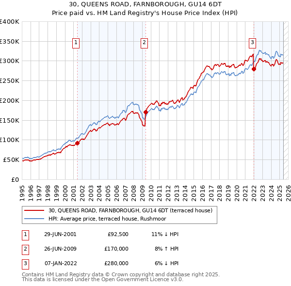 30, QUEENS ROAD, FARNBOROUGH, GU14 6DT: Price paid vs HM Land Registry's House Price Index
