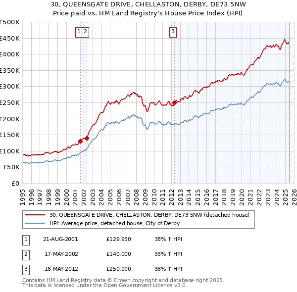 30, QUEENSGATE DRIVE, CHELLASTON, DERBY, DE73 5NW: Price paid vs HM Land Registry's House Price Index
