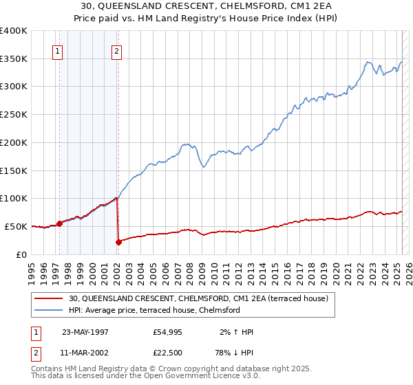 30, QUEENSLAND CRESCENT, CHELMSFORD, CM1 2EA: Price paid vs HM Land Registry's House Price Index