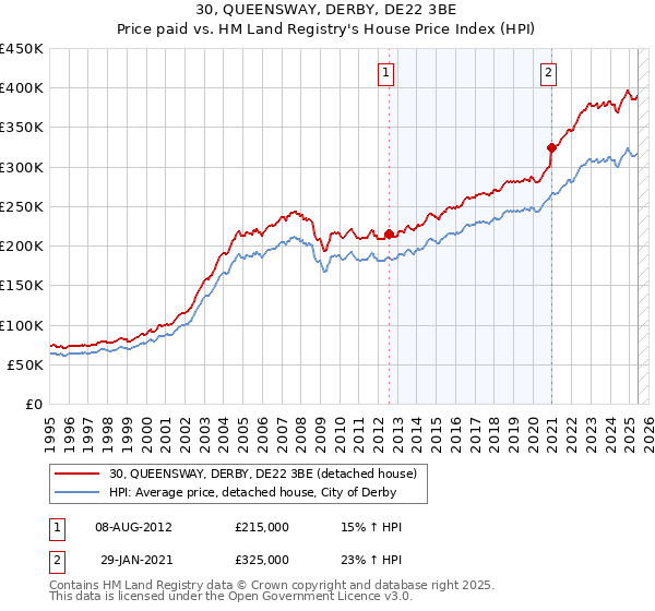 30, QUEENSWAY, DERBY, DE22 3BE: Price paid vs HM Land Registry's House Price Index