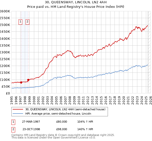 30, QUEENSWAY, LINCOLN, LN2 4AH: Price paid vs HM Land Registry's House Price Index