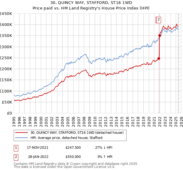 30, QUINCY WAY, STAFFORD, ST16 1WD: Price paid vs HM Land Registry's House Price Index