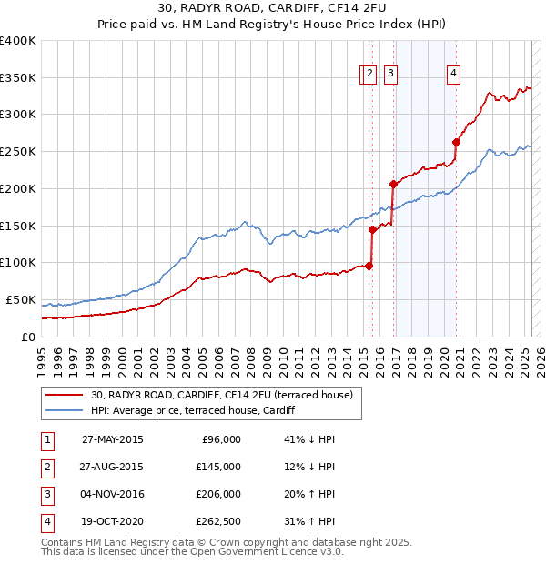 30, RADYR ROAD, CARDIFF, CF14 2FU: Price paid vs HM Land Registry's House Price Index