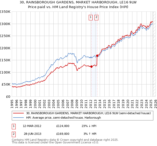 30, RAINSBOROUGH GARDENS, MARKET HARBOROUGH, LE16 9LW: Price paid vs HM Land Registry's House Price Index