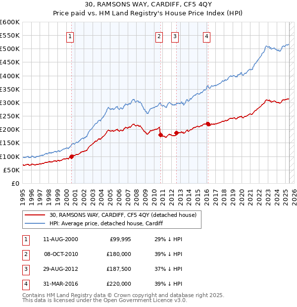 30, RAMSONS WAY, CARDIFF, CF5 4QY: Price paid vs HM Land Registry's House Price Index