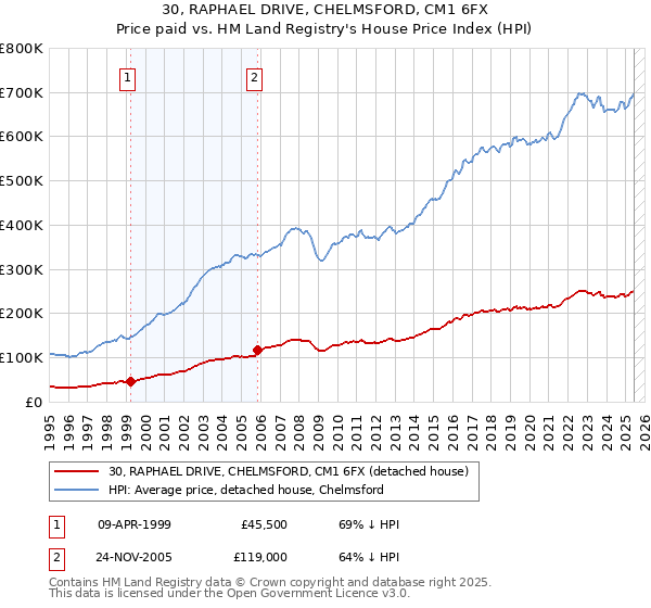 30, RAPHAEL DRIVE, CHELMSFORD, CM1 6FX: Price paid vs HM Land Registry's House Price Index