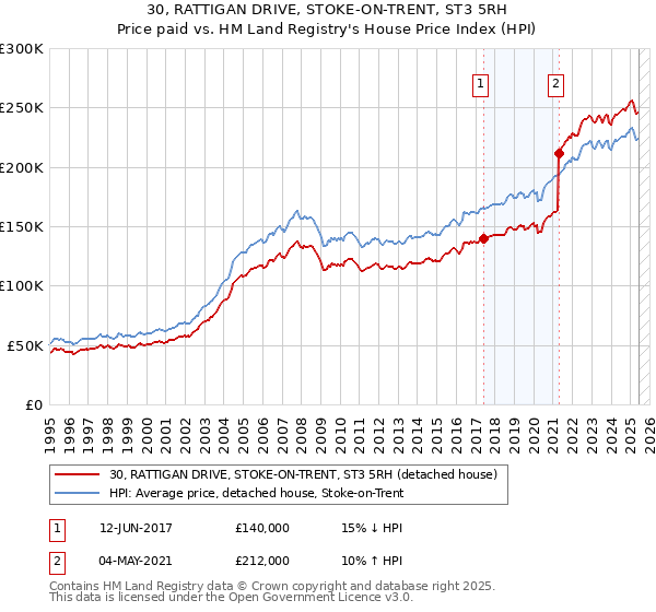 30, RATTIGAN DRIVE, STOKE-ON-TRENT, ST3 5RH: Price paid vs HM Land Registry's House Price Index
