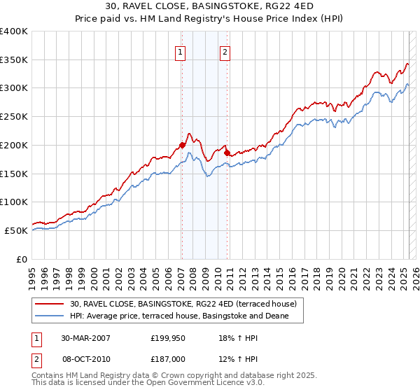 30, RAVEL CLOSE, BASINGSTOKE, RG22 4ED: Price paid vs HM Land Registry's House Price Index