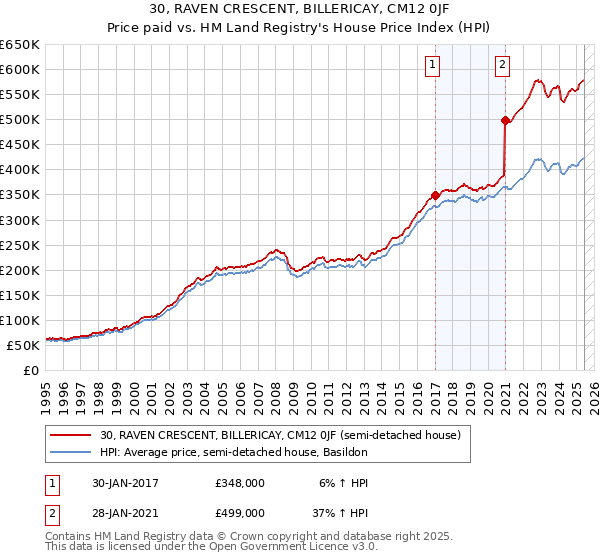 30, RAVEN CRESCENT, BILLERICAY, CM12 0JF: Price paid vs HM Land Registry's House Price Index