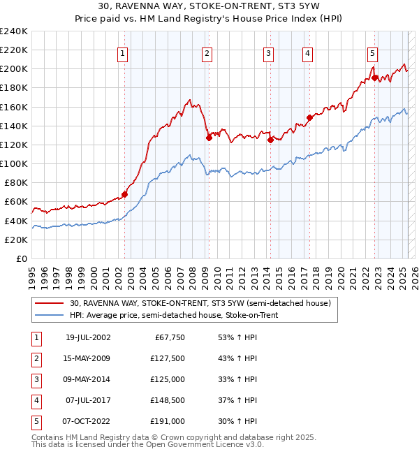 30, RAVENNA WAY, STOKE-ON-TRENT, ST3 5YW: Price paid vs HM Land Registry's House Price Index