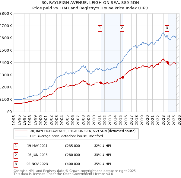 30, RAYLEIGH AVENUE, LEIGH-ON-SEA, SS9 5DN: Price paid vs HM Land Registry's House Price Index