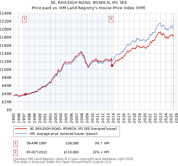 30, RAYLEIGH ROAD, IPSWICH, IP1 5EE: Price paid vs HM Land Registry's House Price Index