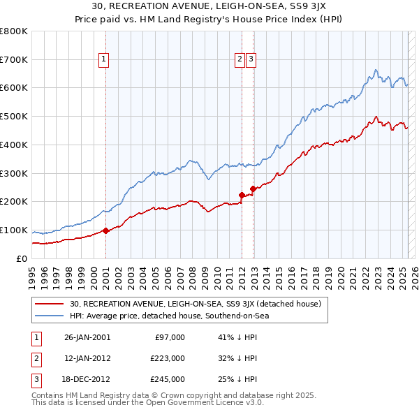 30, RECREATION AVENUE, LEIGH-ON-SEA, SS9 3JX: Price paid vs HM Land Registry's House Price Index