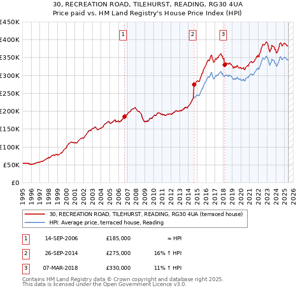 30, RECREATION ROAD, TILEHURST, READING, RG30 4UA: Price paid vs HM Land Registry's House Price Index