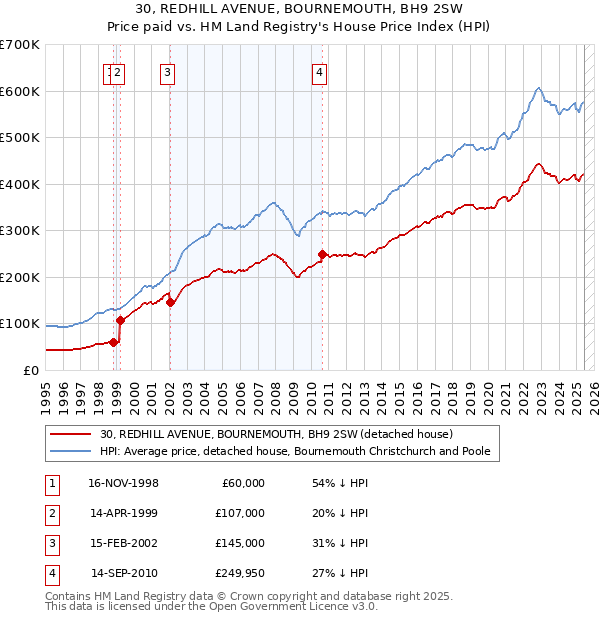 30, REDHILL AVENUE, BOURNEMOUTH, BH9 2SW: Price paid vs HM Land Registry's House Price Index