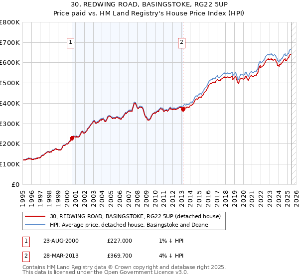 30, REDWING ROAD, BASINGSTOKE, RG22 5UP: Price paid vs HM Land Registry's House Price Index