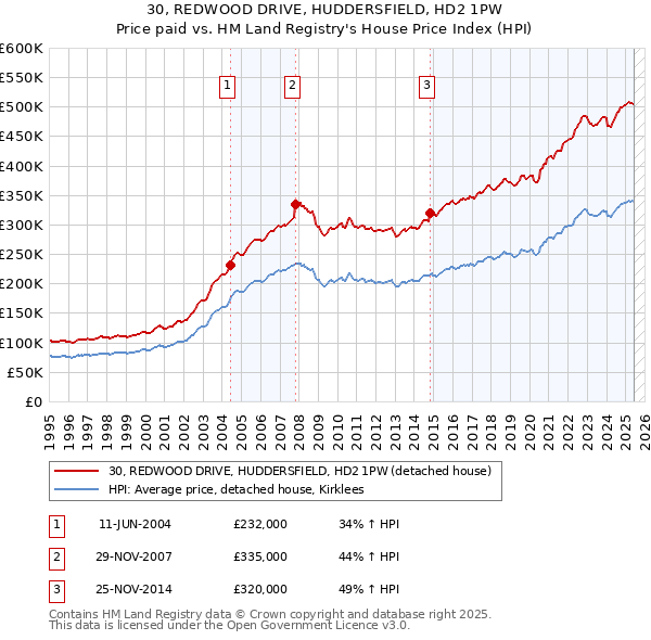 30, REDWOOD DRIVE, HUDDERSFIELD, HD2 1PW: Price paid vs HM Land Registry's House Price Index